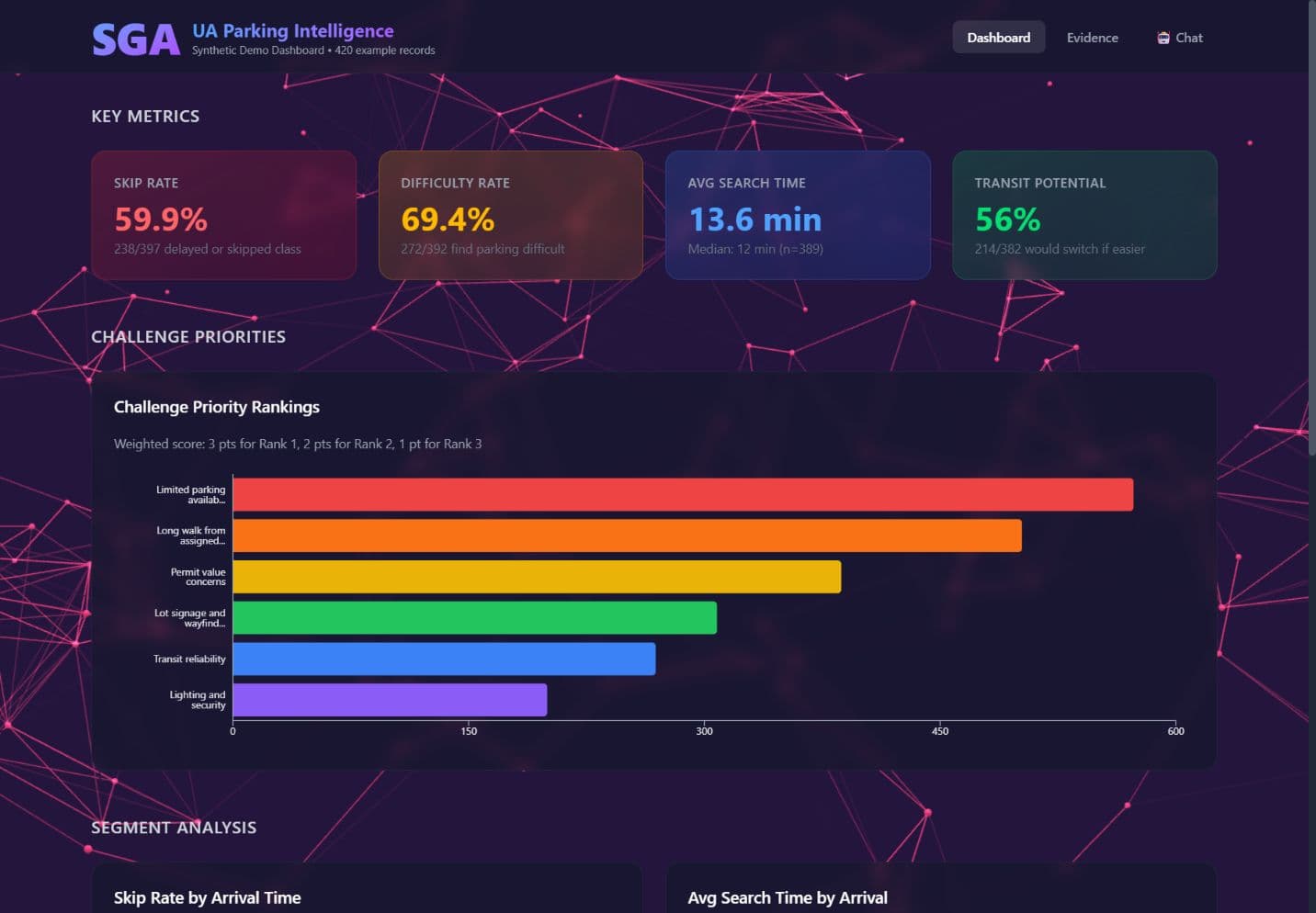 Actual UA Parking public demo showing synthetic summary metrics and parking challenge rankings